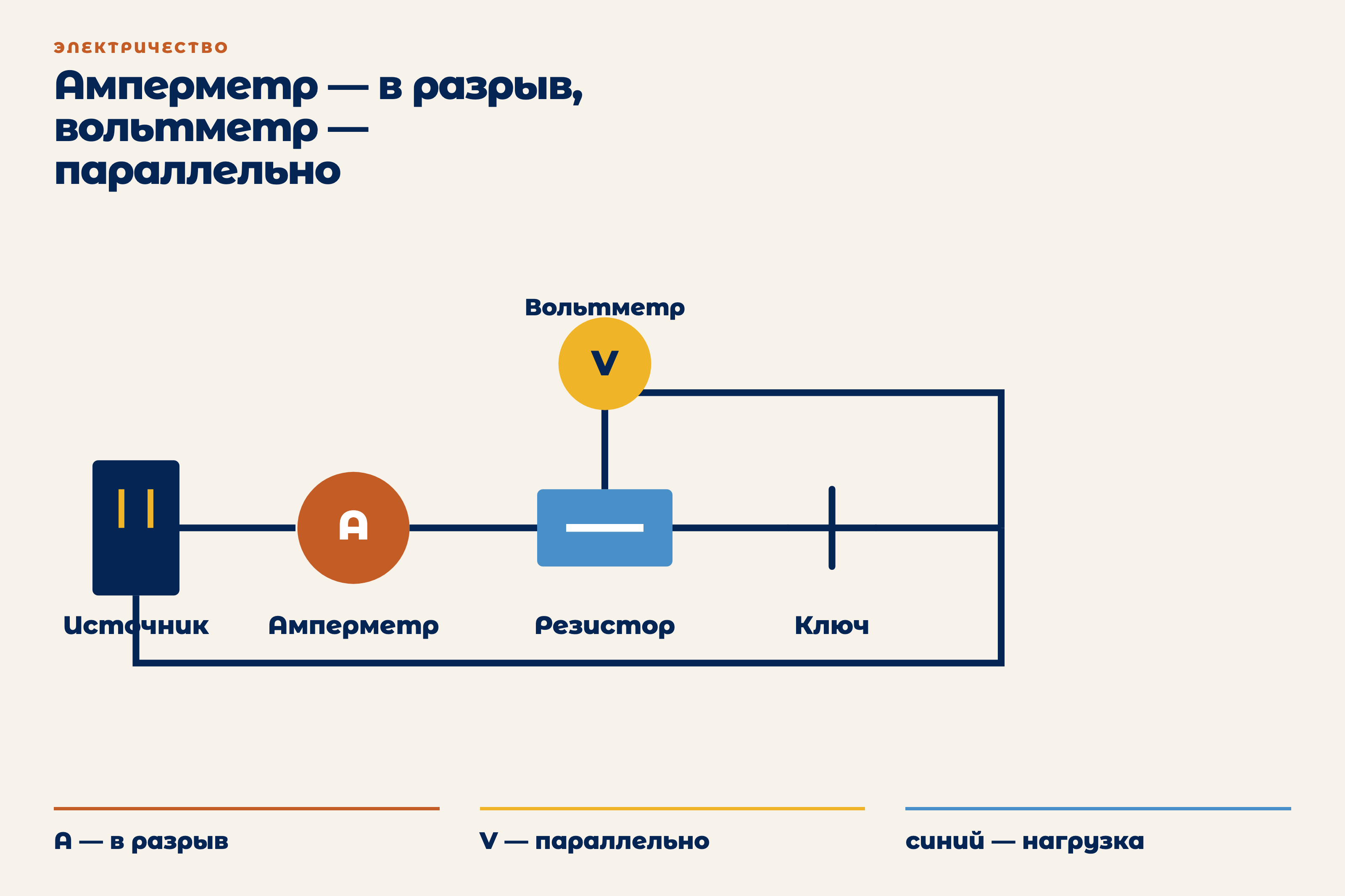 Цепь: источник, ключ, резистор, амперметр и вольтметр