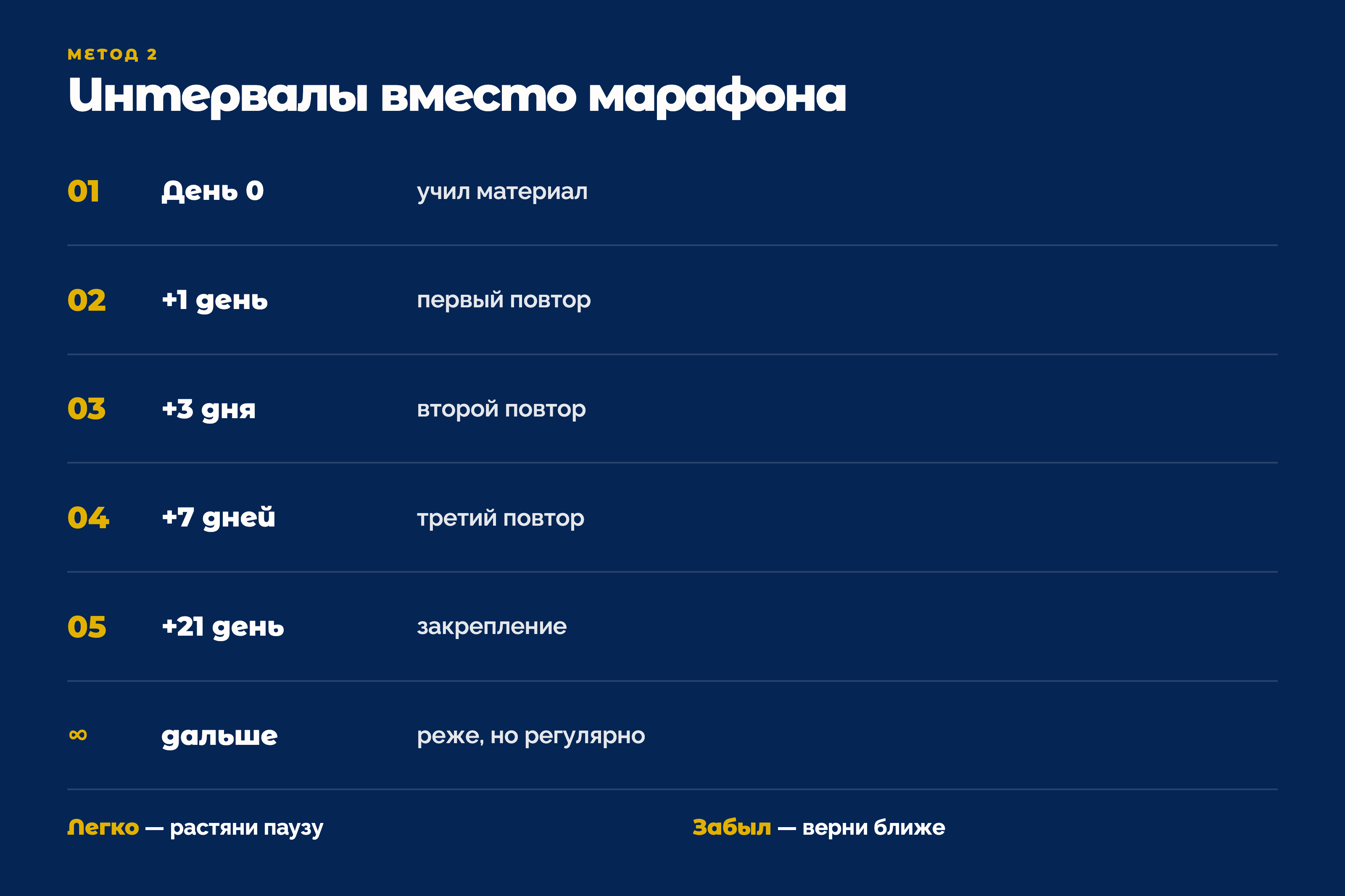 Интервалы повторений по дням
